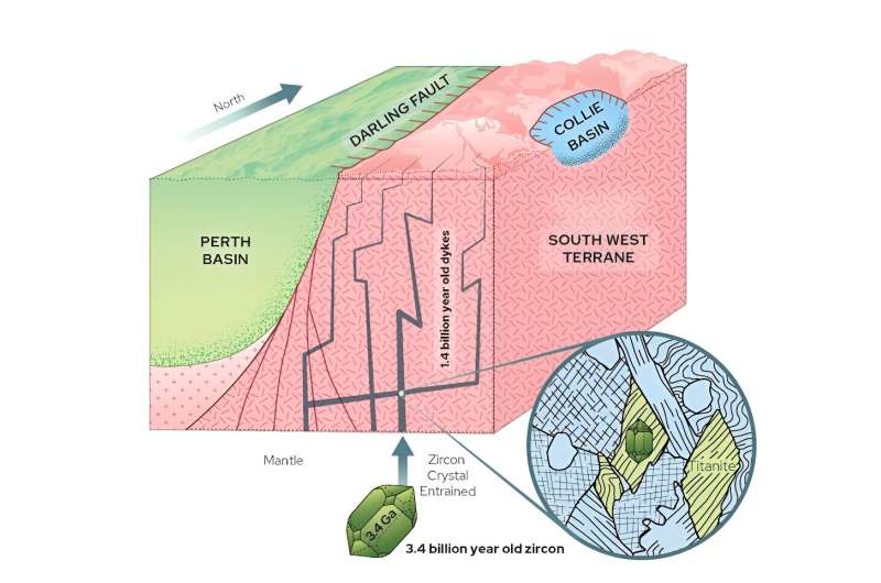 Cross-section of the crust south of Perth showing dykes picking up 3.4 billion-year-old zircon from depth and bringing it to the surface. The inset zoom-in shows the armouring of this ancient zircon by a shield of the mineral titanite. Credit: Communications Earth & Environment (2024). DOI: 10.1038/s43247-024-01469-6 A groundbreaking discovery: how researchers found remnants of Earth's primordial crust near Perth