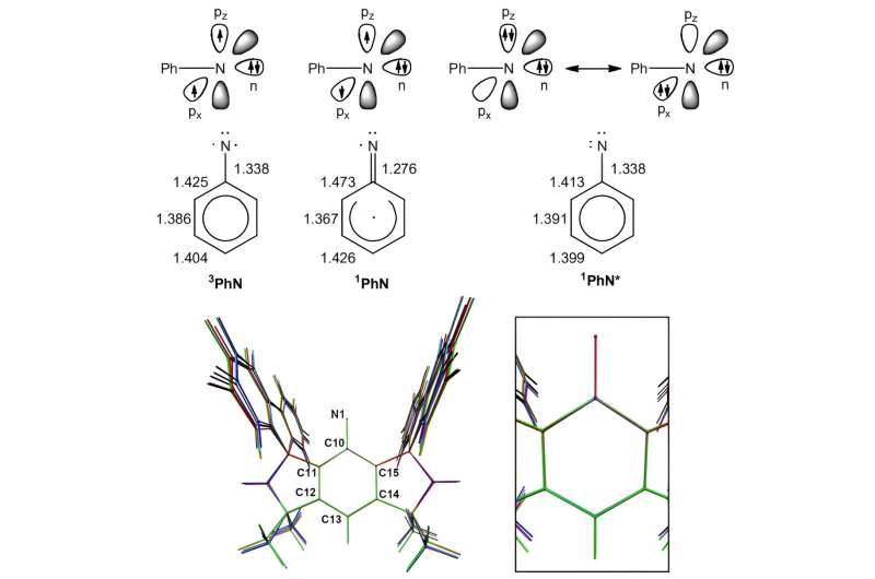 Top: orbital occupations and bond lengths of phenylnitrene (3). Bottom: Superimposed optimized geometries of 3MSFluindN (2) with the inset providing a close view of the central nitrene unit. Credit: Science (2024). DOI: 10.1126/science.adp4963 Chemists develop technique for extending nitrene reactions to three days