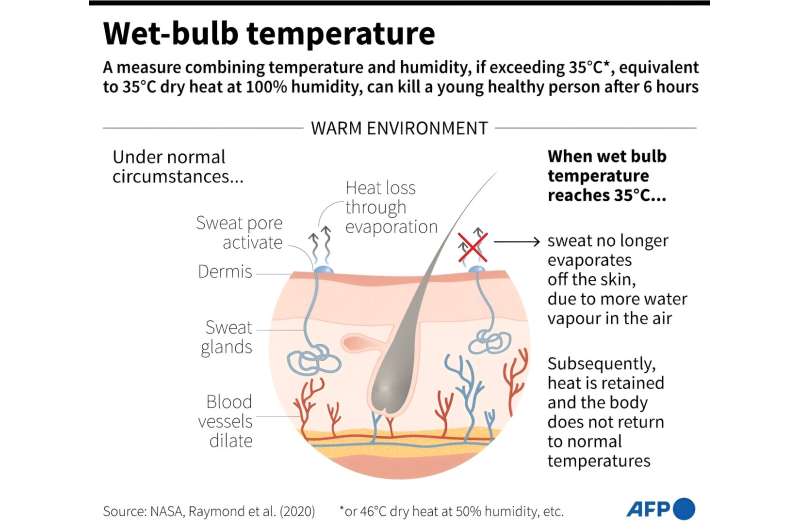 Graphic explaining wet-bulb temperature. Graphic explaining wet-bulb temperature