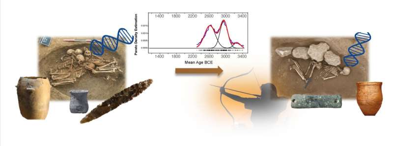 Admixture waves between migrating peoples from the steppes and Neolithic European farmers leading to the establishment of the present-day Pan-European genome and the development of new technologies and ideologies leading to the transition between the Neolithic (left) and the Bell Beaker phenomenon (right), the first pan-European culture. Credit: Collective burial BRE445 at Bréviandes les Pointes Inrap; Late Neolithic pottery C. Gaumat, musée Bargoin, Clermont Auvergne Métropole (France); "All over corded" beaker from Ciry-Salsogne (France) S. Oboukhoff, CNRS; Pressignian Dagger from Bricqueville-la-Blouette (France) Hervé Paitier, Inrap; Bell Beaker burial with shale wrist-guard at Saint-Martin-la-Garenne "les Bretelles" (France) Nicolas Girault (Service archéologique interdépartemental Yvelines/Hauts-de-Seine SAI 78-92); Bell Beaker Luis García (licensed under the Creative Commons Attribution-Share Alike 3.0 Unported, 2.5 Generic, 2.0 Generic and 1.0 Generic license). Gravesite in France offers evidence of steppe integration with Late Neolithic Europeans