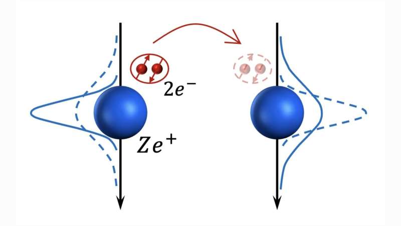 Conceptual image of the formation of quantum bipolarons. The blue spheres represent the positively charged ions in the lattice of the material and the two red dots are the Cooper pairs. Credit: Pavel A. Volkov. High-temperature superconductivity: Exploring quadratic electron-phonon coupling