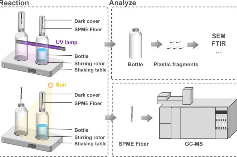 Graphical abstract. Credit: Eco-Environment & Health (2024). DOI: 10.1016/j.eehl.2024.01.005 Sunlight and plastic: the risky combination for bottled water safety